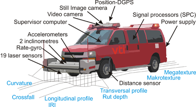 A van with measuresystems and how they are placed.