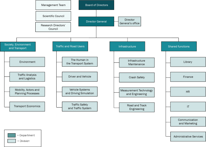 Schematic picture of VTI´s organisation.