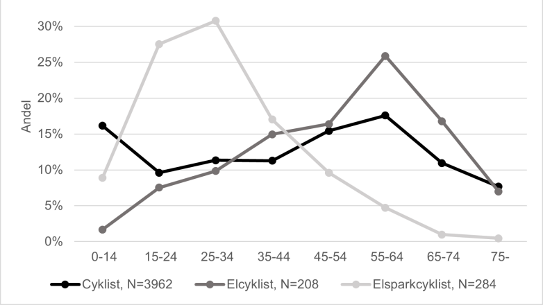 Olycksstatistik för cyklister, elcyklister och elsparkcyklister.