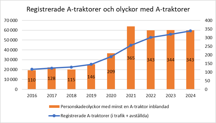 Diagram som visar att antalet registrerade a-traktorer ökar samtidigt som olyckor där a-traktorer är inblandade också ökar.