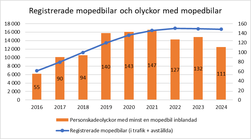 Diagram som visar att registrerade mopedbilar ökar samtidigt som ökningen av olyckor där mopedbilar är inblandade också ökar.