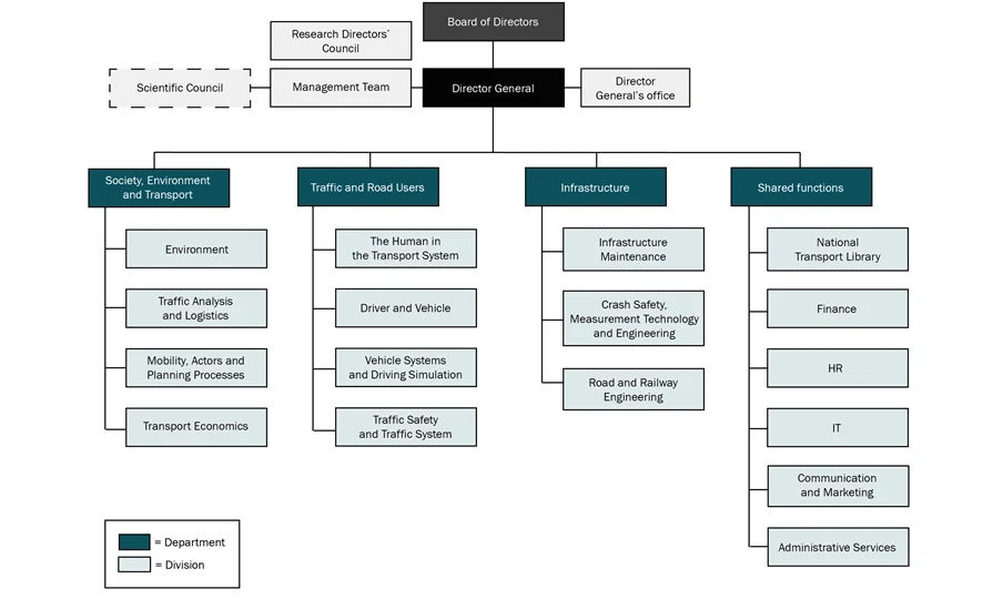 Schematic picture of VTI´s organisation.