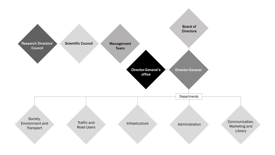 VTI:s organisationsschema