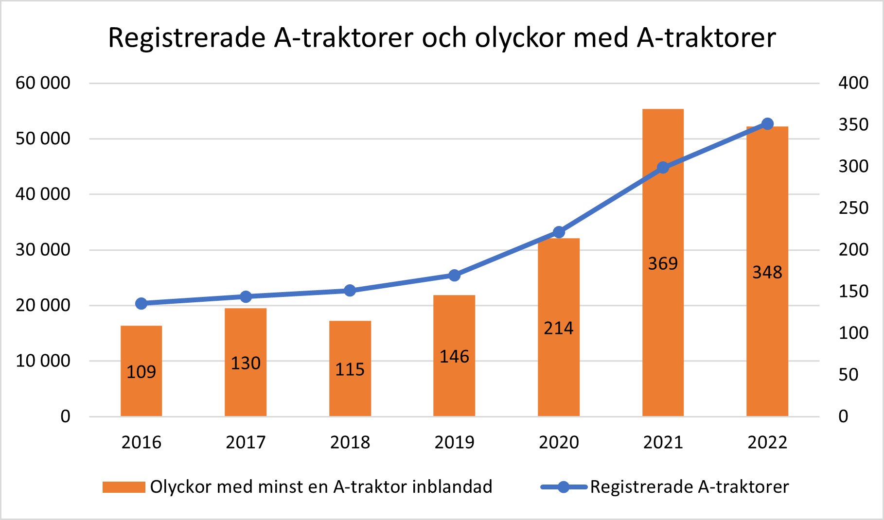 Diagram som visar att antalet registrerade a-traktorer ökar samtidigt som olyckor där a-traktorer är inblandade också ökar.