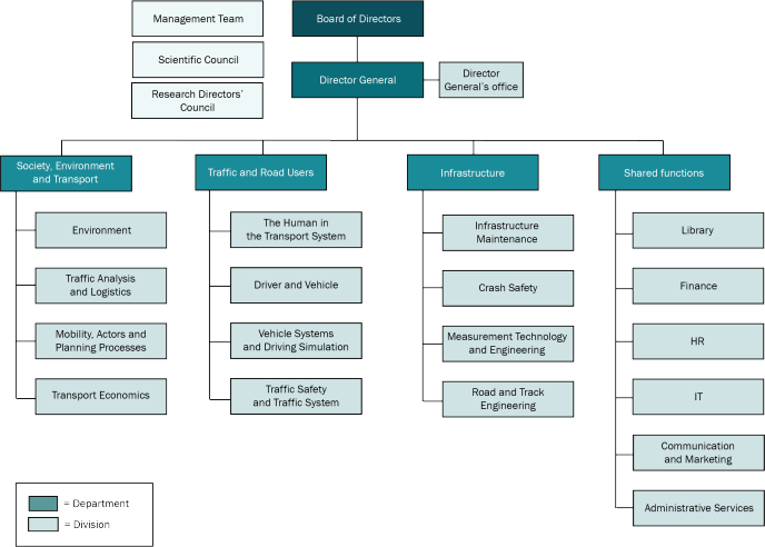 Organisation and management - vti.se