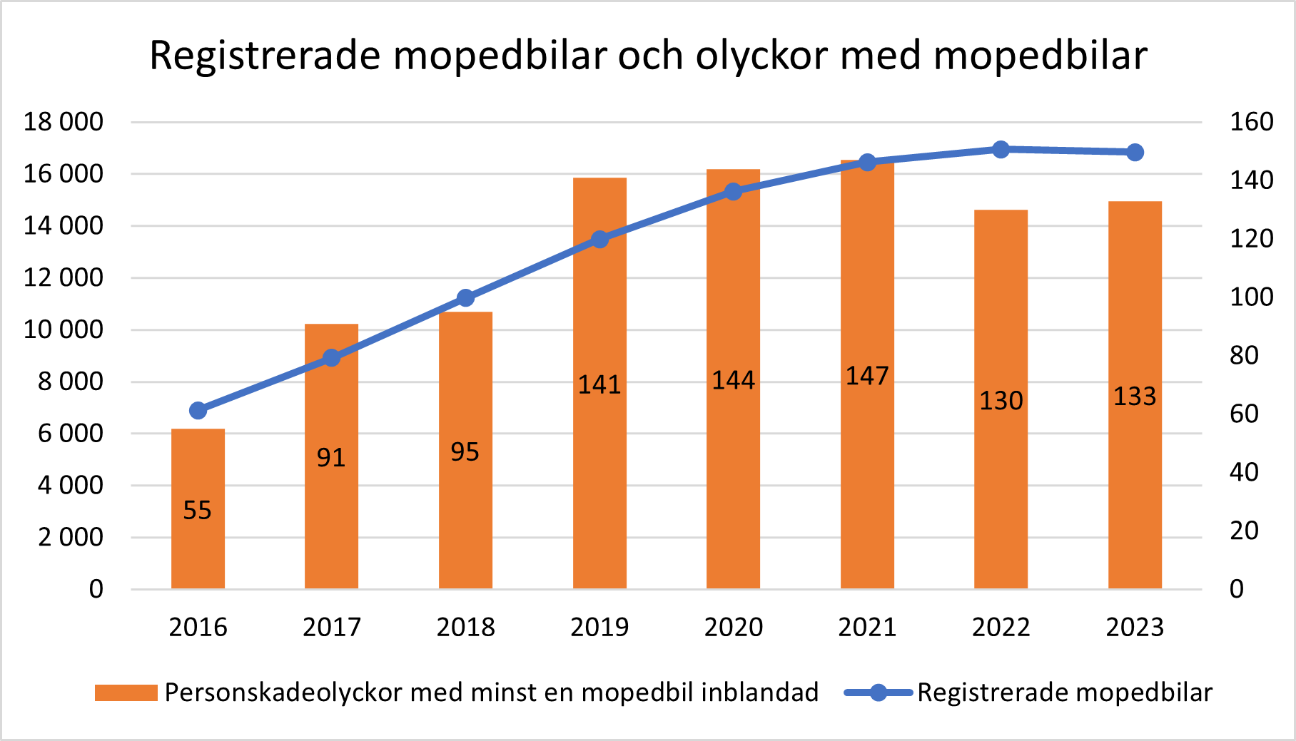 Diagram som visar att registrerade mopedbilar ökar samtidigt som ökningen av olyckor där mopedbilar är inblandade också ökar.